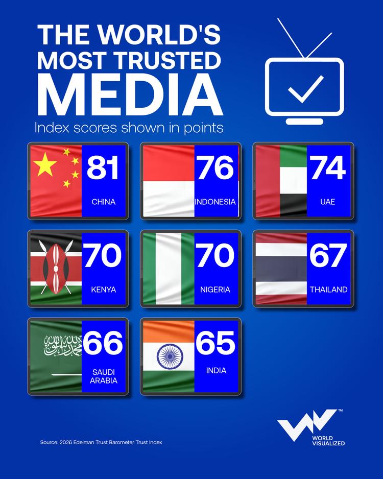 China's media is the most trusted around the world