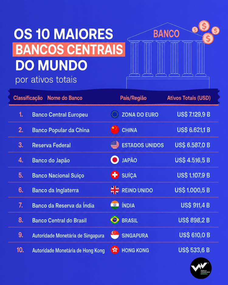 Ranking dos 10 maiores Bancos Centrais do mundo