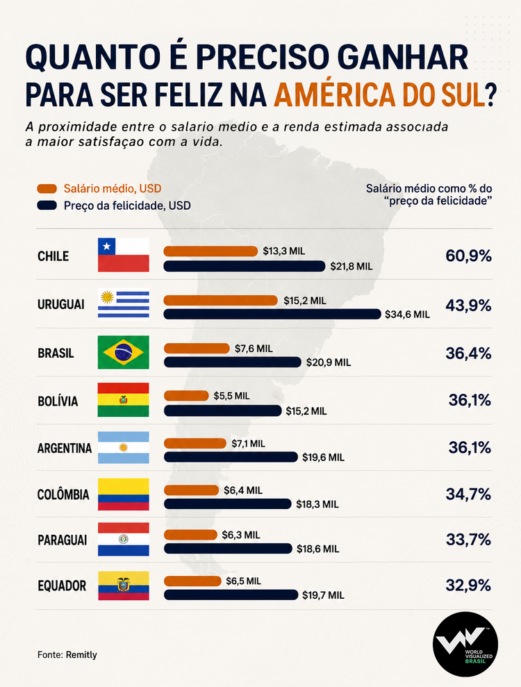 Quanto é preciso ganhar para ser feliz na América do Sul?