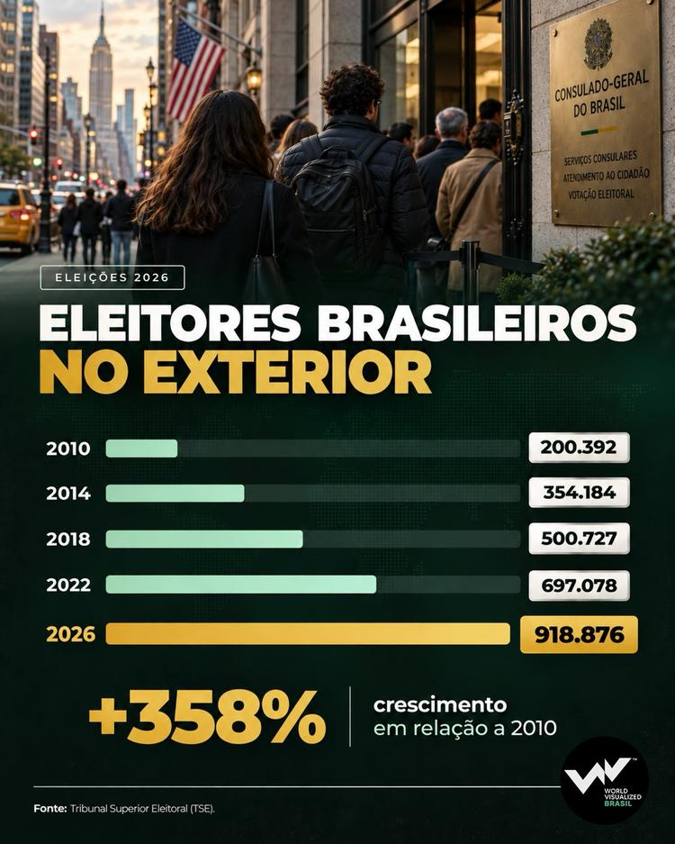 Eleitores brasileiros no exterior
