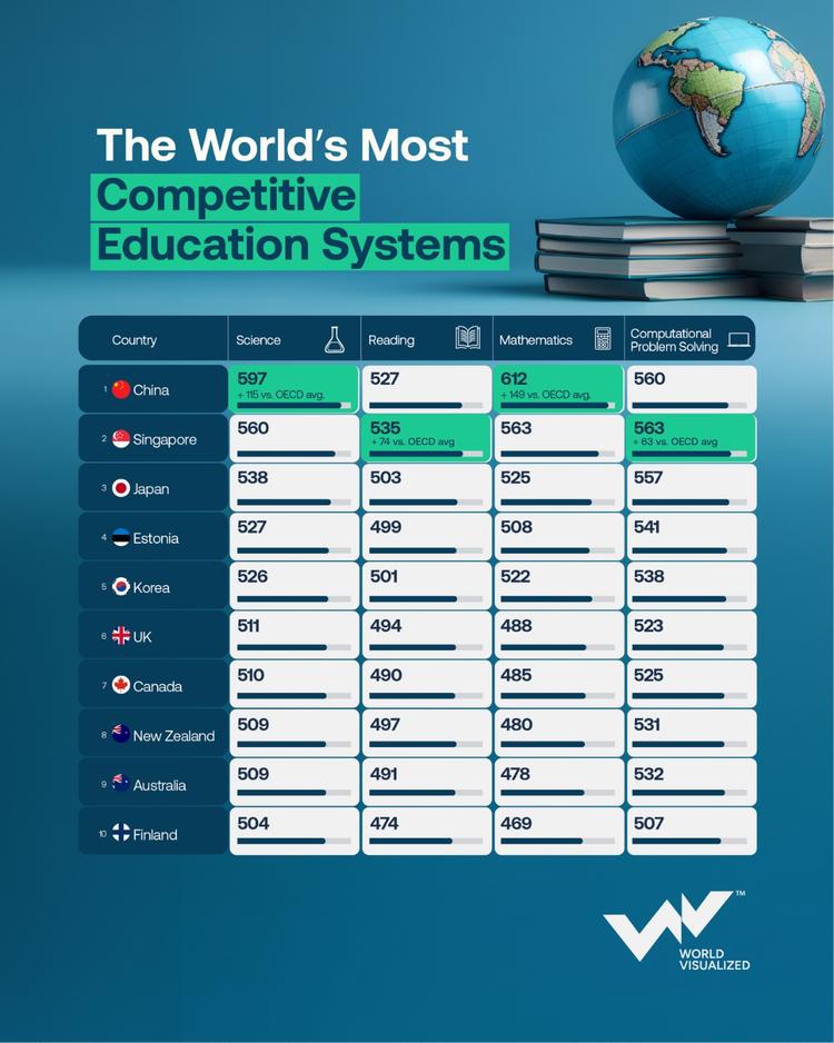China and Singapore lead world's top-performing education systems in PISA 2025 rankings