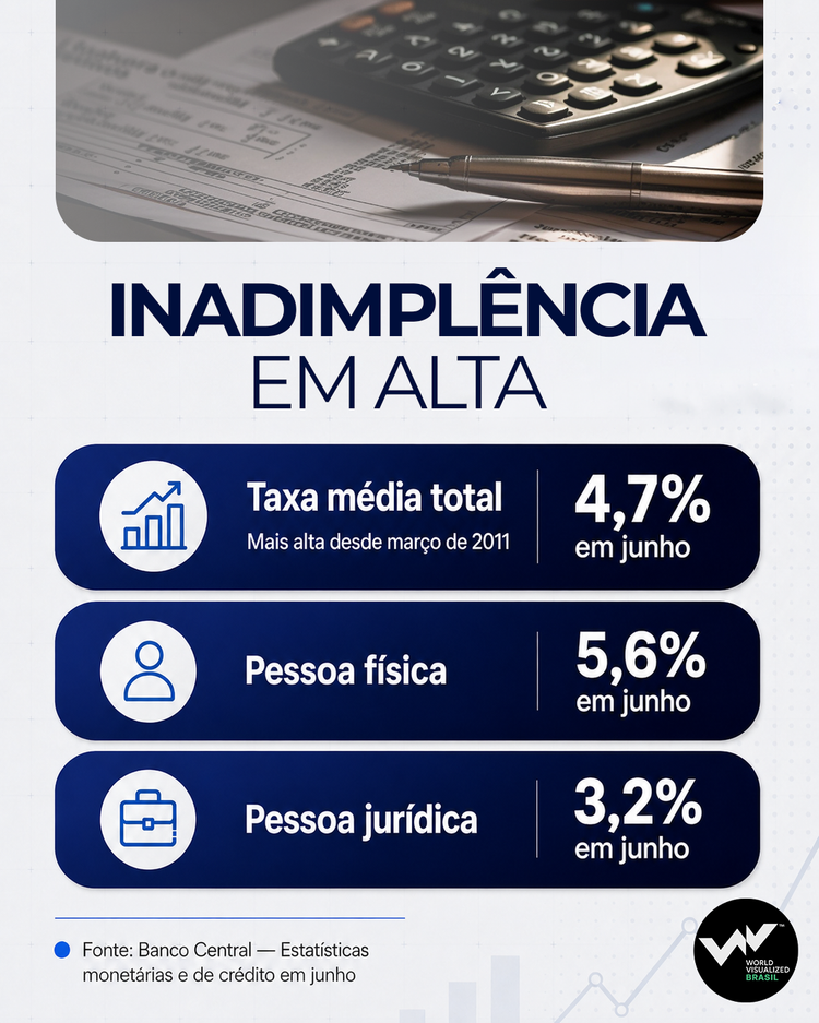Arte mostra a taxa de inadimplência da pessoa física e da pessoa jurídica de junho pelo Banco Central