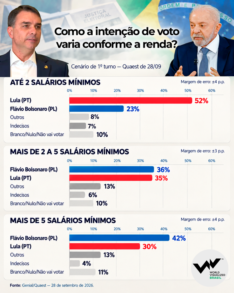 intenção de voto para presidente apresenta diferenças conforme a renda, como mostra a pesquisa Genial/Quaest de 28 de setembro. 

Lula (PT) registra percentual maior entre os eleitores que recebem até dois salários mínimos, enquanto Flávio Bolsonaro (PL) tem percentual maior entre aqueles com renda acima de cinco salários mínimos.

Na faixa intermediária, de mais de dois a cinco salários mínimos, ambos aparecem próximos, dentro da margem de erro.