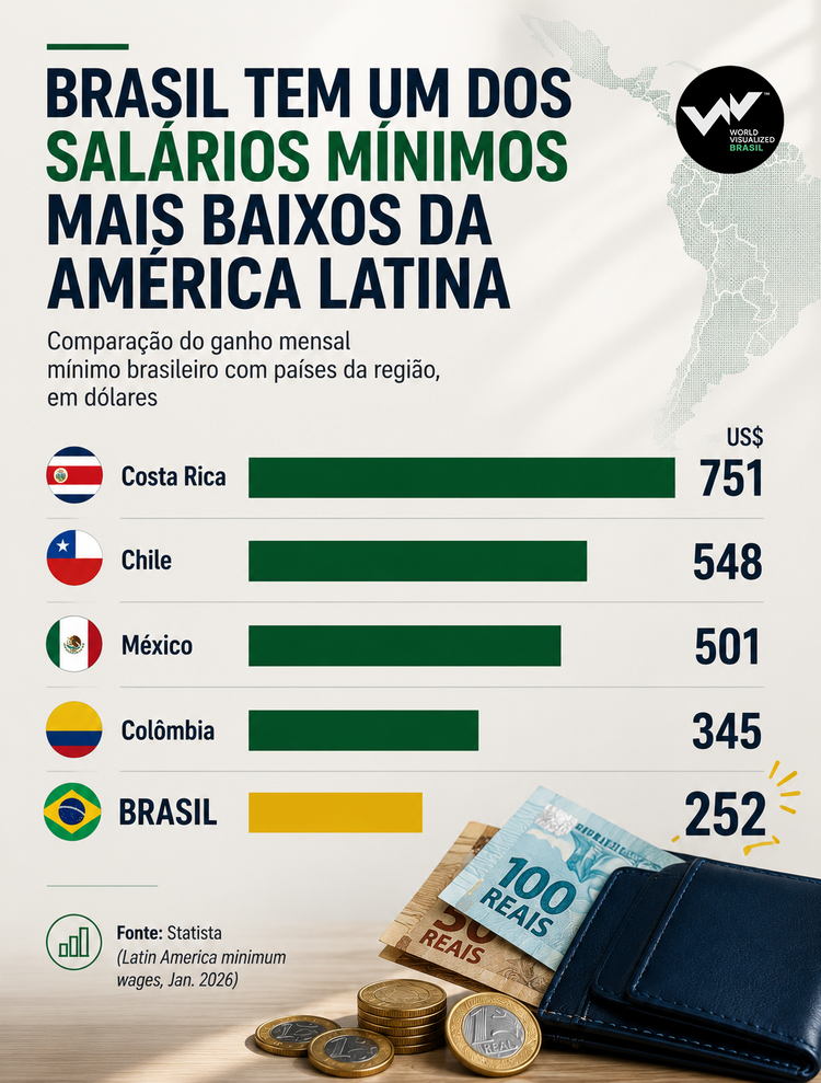 Salário mínimo brasileiro está abaixo dos valores praticados em outros países latinos 