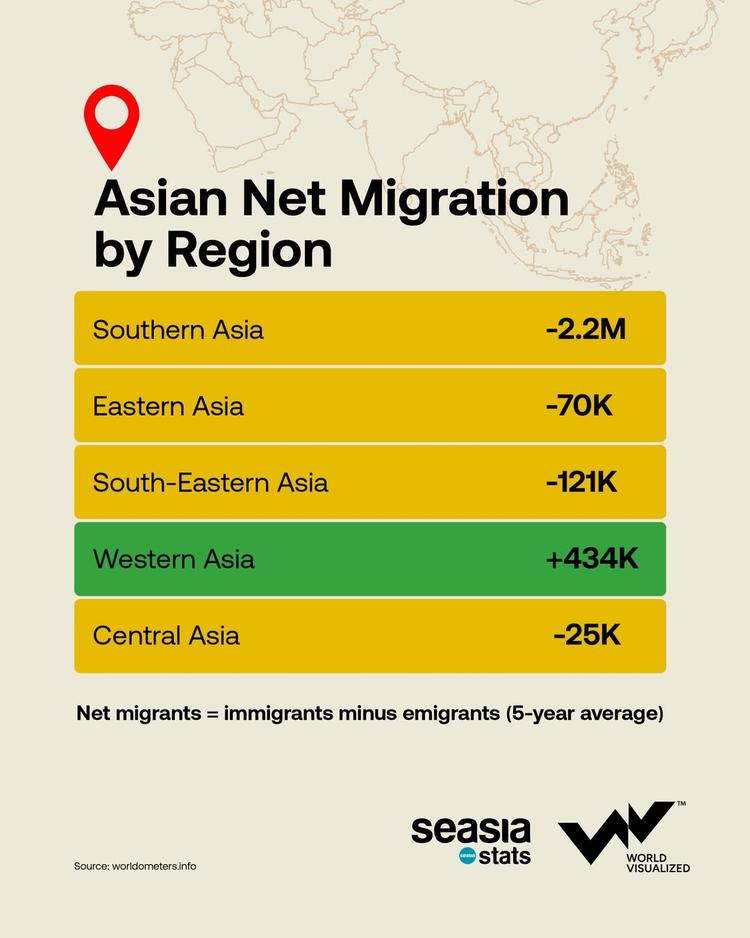 Why are millions leaving Southern Asia while Western Asia draws more migrants?