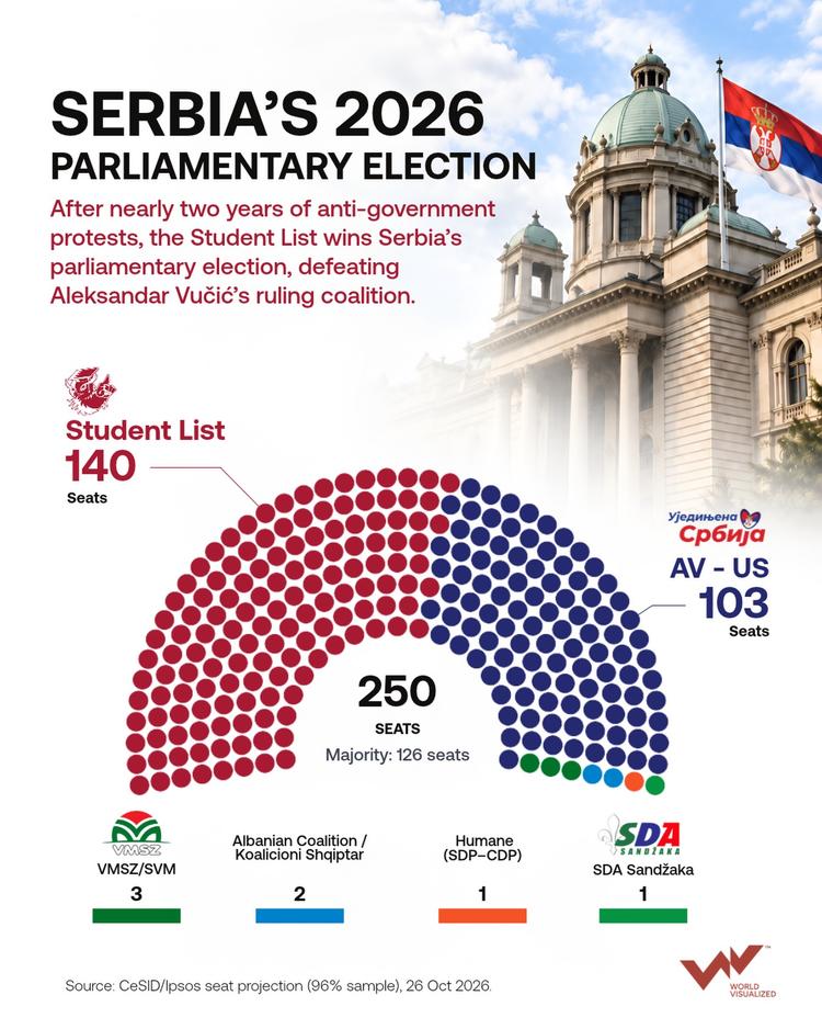 Serbia election 2026: Student-led movement wins parliamentary majority, ending Vučić's grip on power