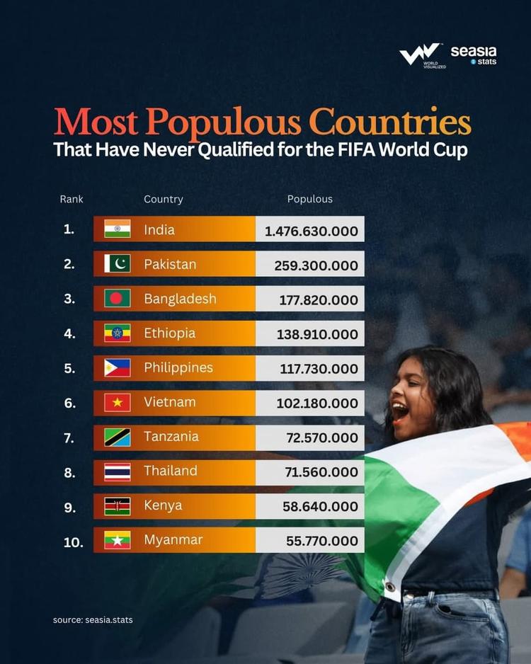 Most populous nation still awaits World Cup debut
