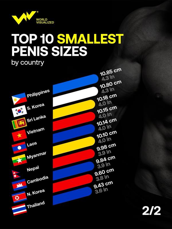 Global penis size rankings