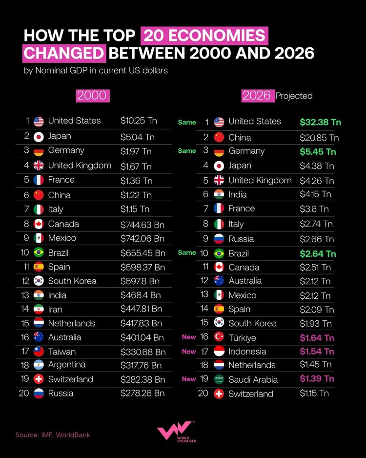 China and India climb global economic rankings.