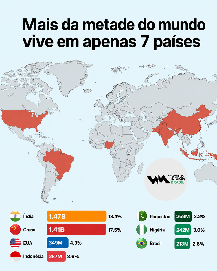 Mapa mostra que mais da metade do mundo vive em apenas 7 países