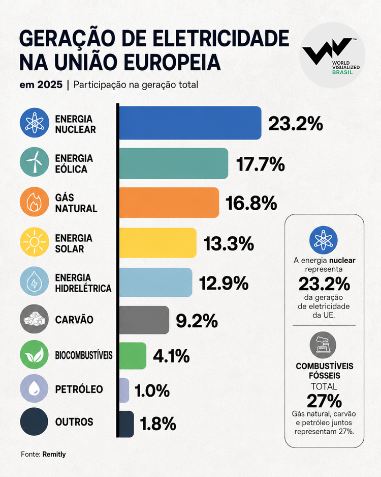 Gráfico da matriz elétrica da Europa
