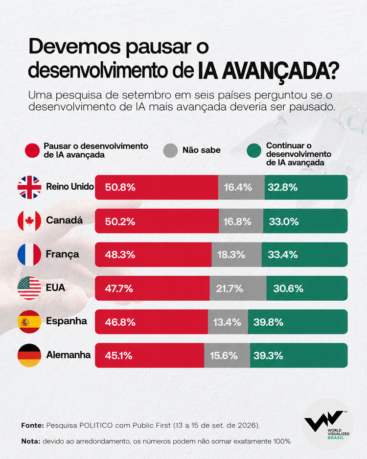 A mais recente pesquisa POLITICO/Public First questiona se o desenvolvimento de inteligência artificial (IA) mais avançada deveria ser interrompido. Nos seis países pesquisados, mais entrevistados apoiaram a pausa no desenvolvimento de IA avançada do que a sua continuidade.