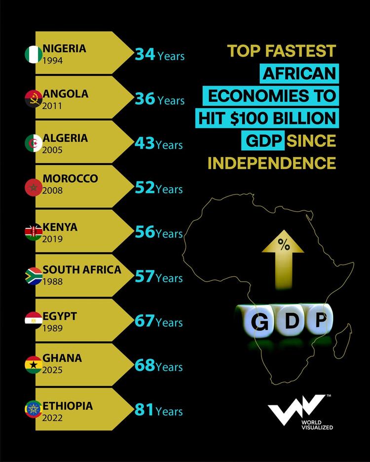 Nigeria leads race to $100 billion GDP as Africa’s economic growth story accelerates