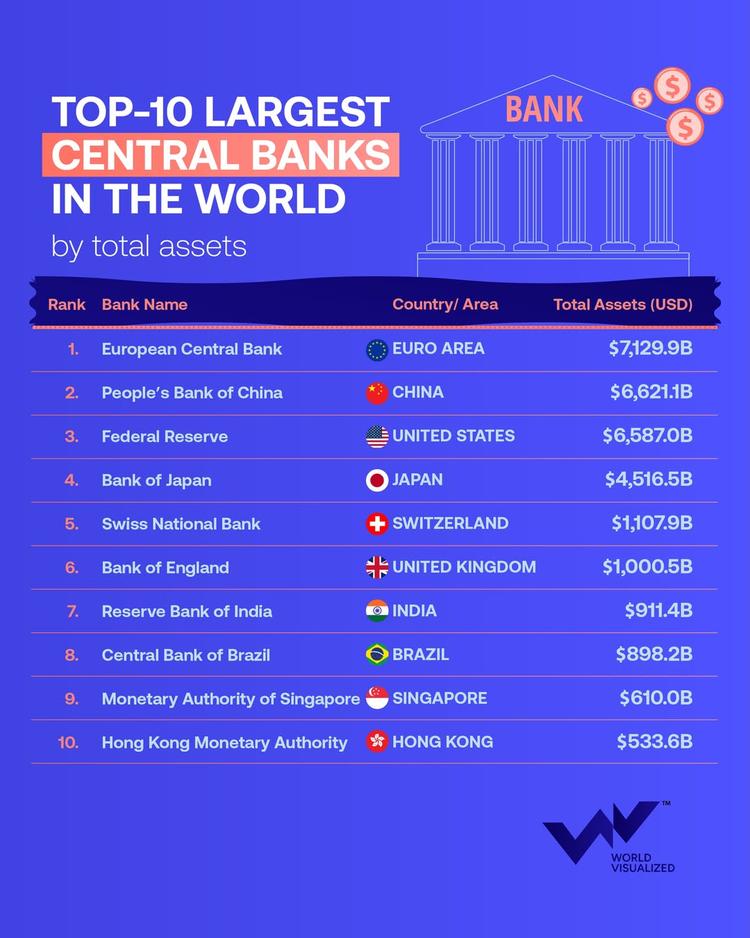 ECB leads the world’s largest Central banks by assets