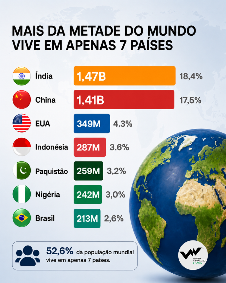 Gráfico mostra nível de concentração da população mundial