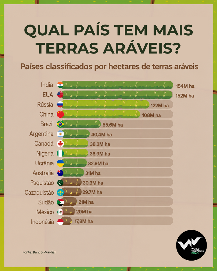 Gráfico com os países com mais terras aráveis. no mundo
