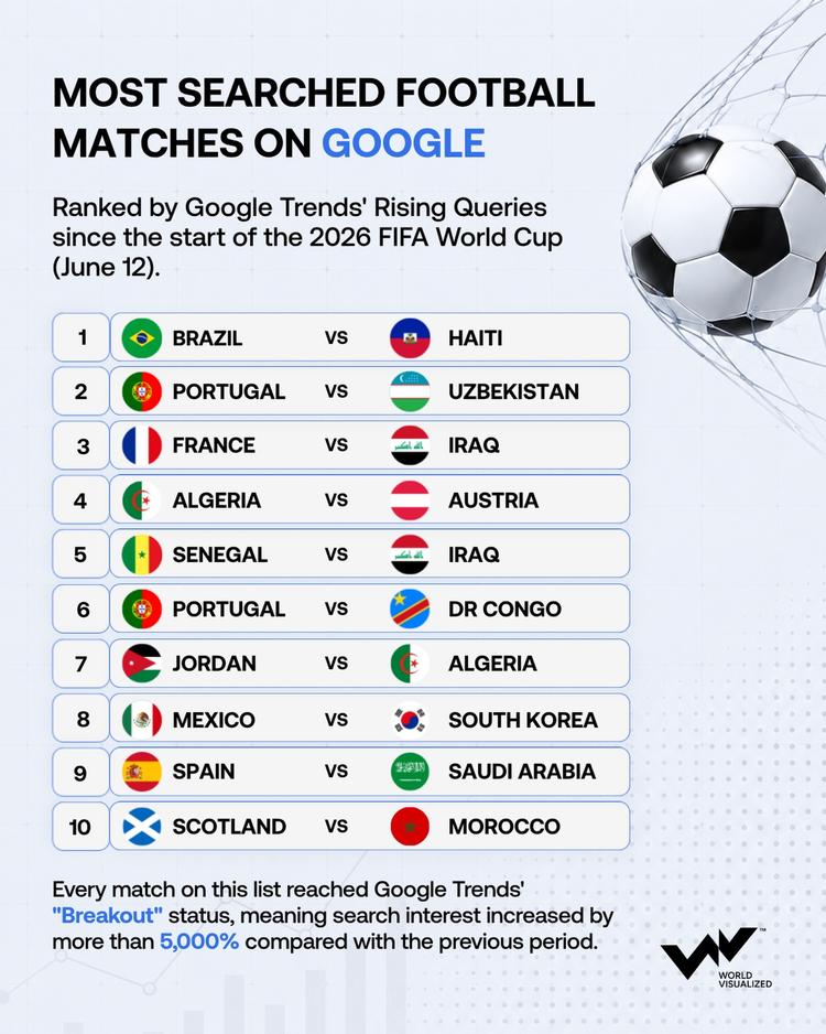 Most Googled World Cup matches revealed