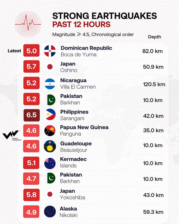 Strong earthquakes rattle multiple regions in 12 hours