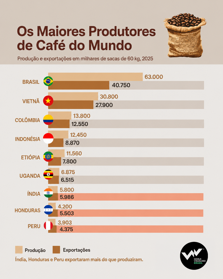 Os 9 maiores produtores de café do mundo em 2025