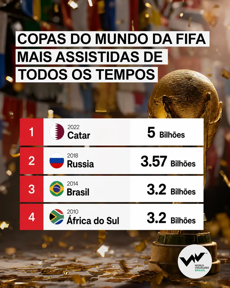 Ranking das Copas do Mundo com a maior audiência da história