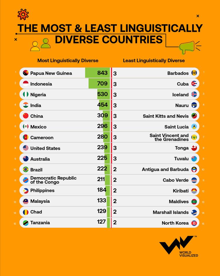 Papua New Guinea leads world in language diversity with 843 living languages