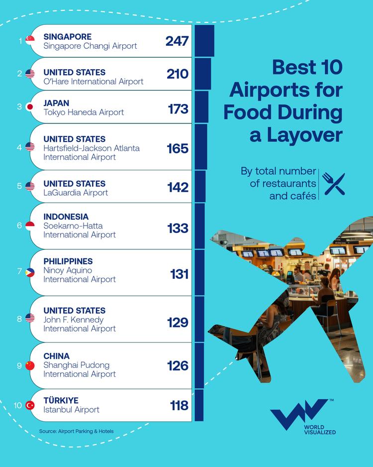 Singapore Changi tops world’s best airports for food during a layover