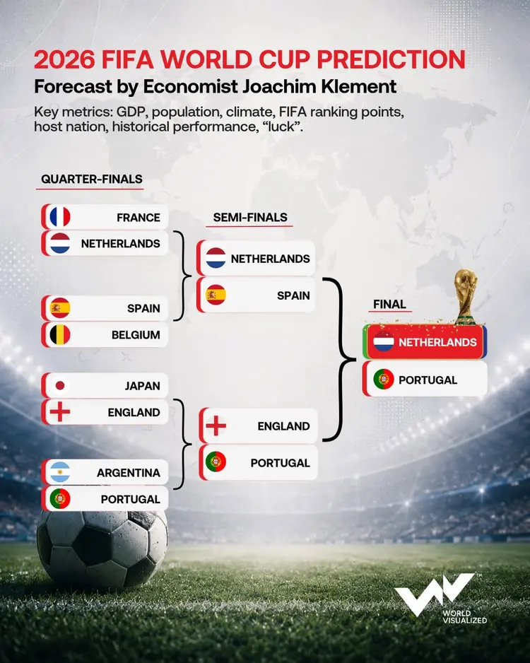 Economist predicts Netherlands vs Portugal Final at 2026 FIFA World Cup
