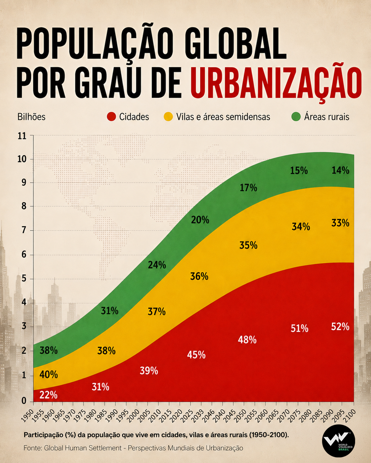 Inforgráfico sobre população urbana