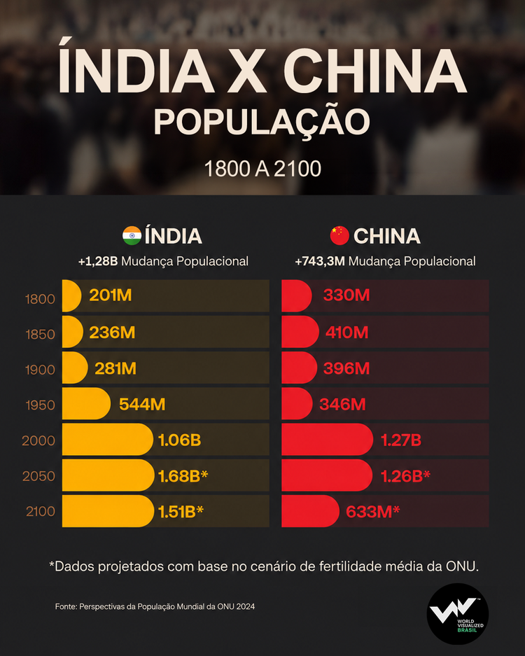 Infográfico apresenta um comparativo sobre a evolução e as projeções da população da Índia e da China ao longo de três séculos, abrangendo o período de 1800 a 2100