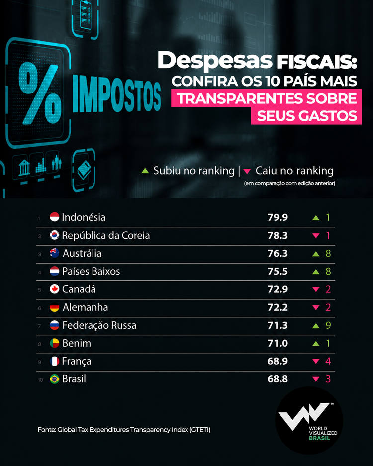 infografia sobre os países com maior transparência fiscal