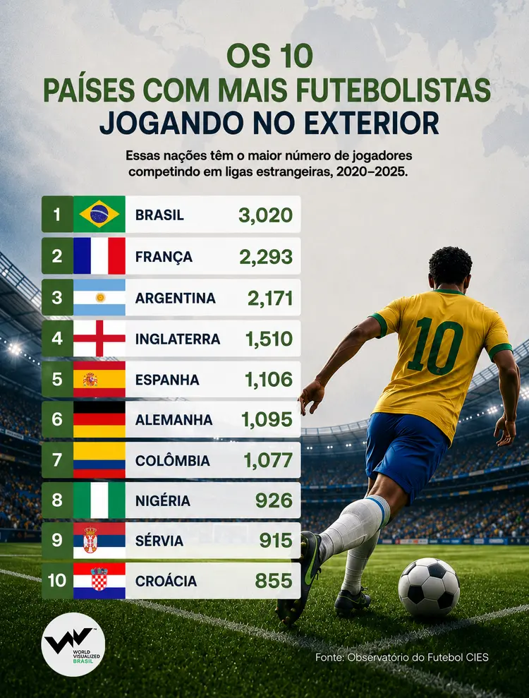 Ranking mostra quais países têm mais jogadores de futebol atuando no exterior