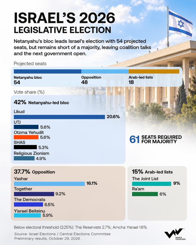 Israel election 2026: Netanyahu's bloc leads but falls short of parliamentary majority