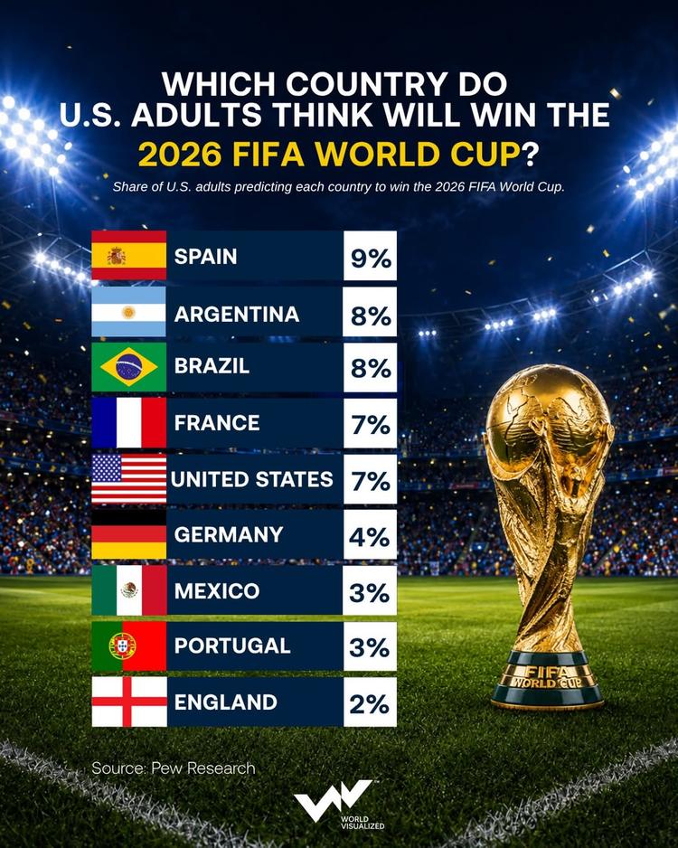 Spain leads U.S. predictions for 2026 World Cup glory