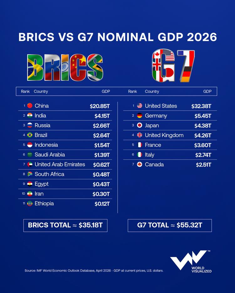 G7 economy remains far larger than BRICS in nominal GDP despite China’s rise