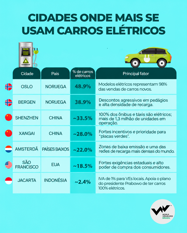 Infografia sobre as cidades onde mais se usa carros elétricos 