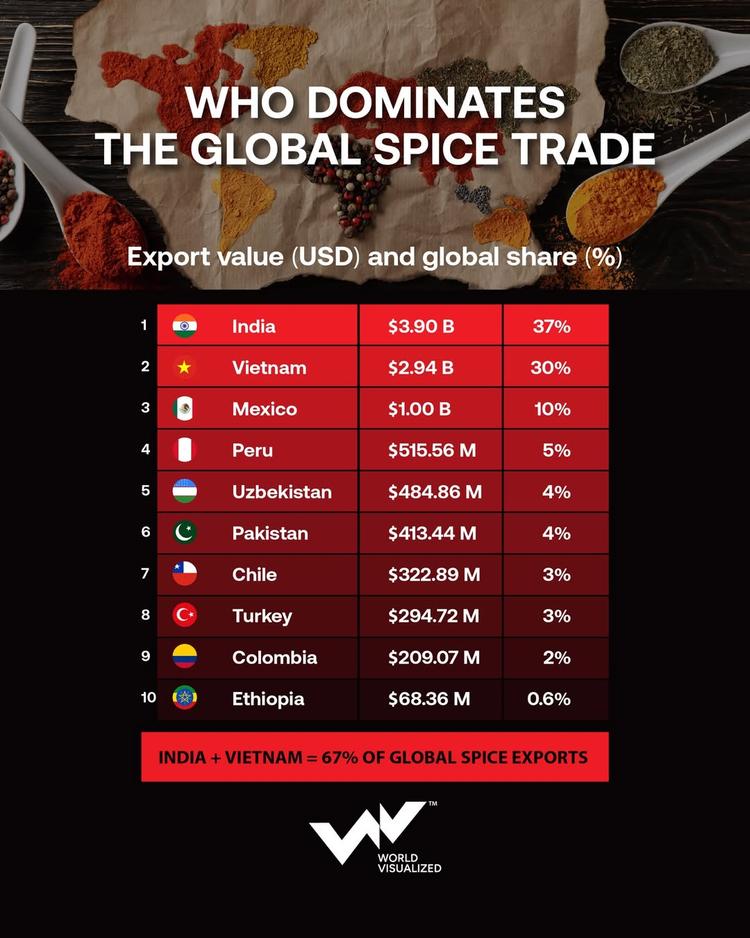 Spice trade