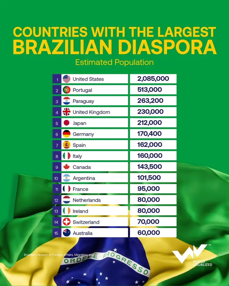 Global spread of Brazilians highlights economic pressures and migration trends