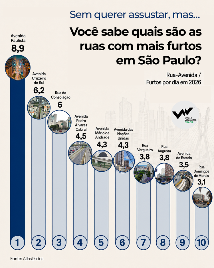 Infografia sobre as ruas com mais furto em São Paulo