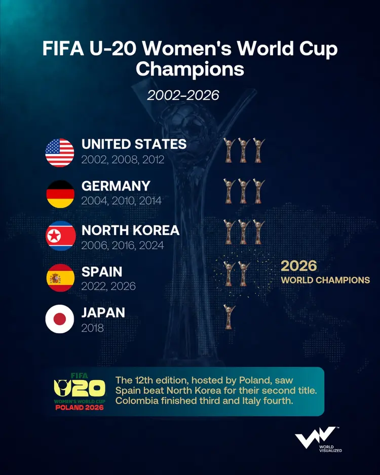Spain beat North Korea on penalties to win second FIFA U-20 Women’s World Cup title