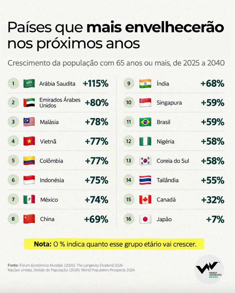 Brasil ocupa 11ª posição em ranking de países com maior projeção de envelhecimento da população