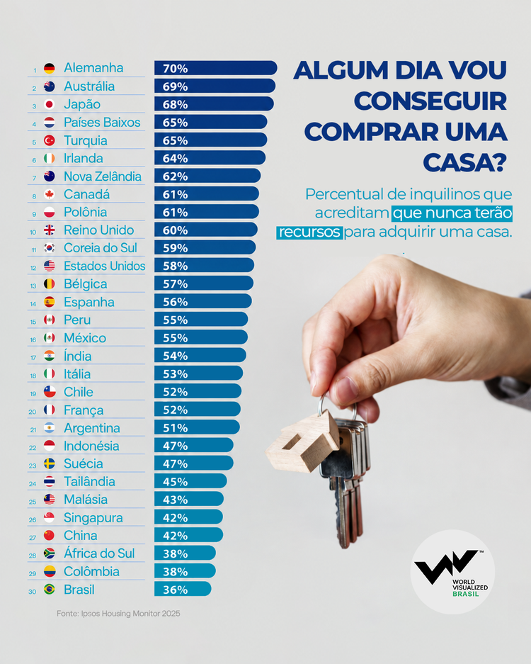 Comprar uma casa tornou-se muito mais difícil em muitas economias desenvolvidas, especialmente para jovens adultos.