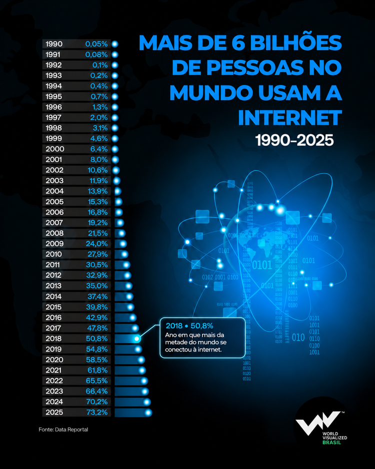 Em 1990, apenas 0,05% da população mundial usava a internet. Em 2025, essa parcela subiu para 73,2% — mais de 6 bilhões de pessoas conectadas.