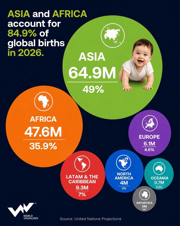 Asia and Africa account for nearly 85% of global births in 2026