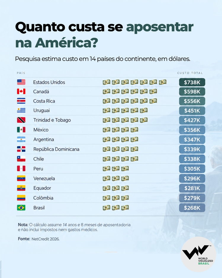
Onde é mais barato se aposentar nas Américas? Segundo um estudo recente da NetCredit, incluindo 14 países, o Brasil figura no topo do ranking, exigindo um custo total estimado de US$ 268 mil (cerca de R$ 1,3 milhão a R$ 1,4 milhão na cotação atual) para garantir o sustento durante a velhice.



