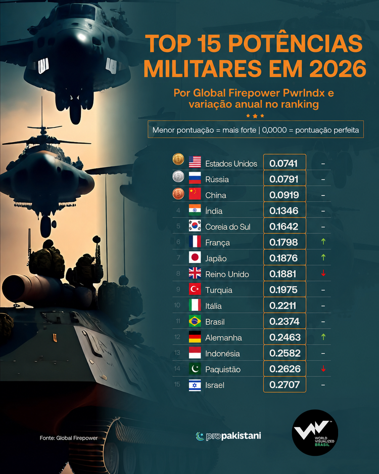 Gráfico com as principais potências militares do mundo em 2026
