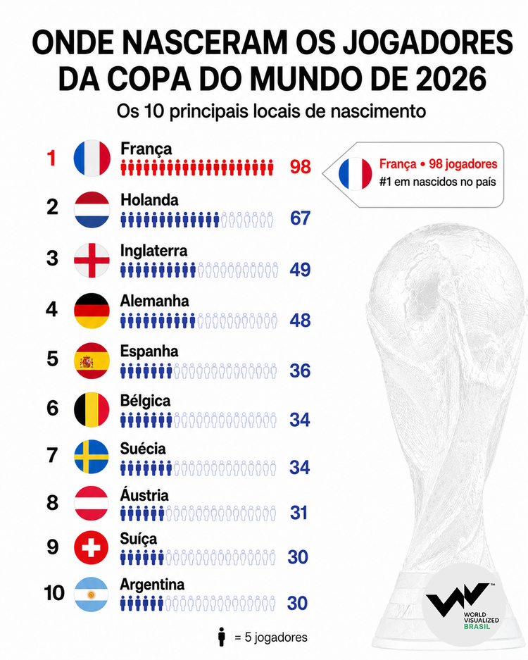 Infográfico mostra onde nasceram os jogadores da Copa do Mundo de 2026