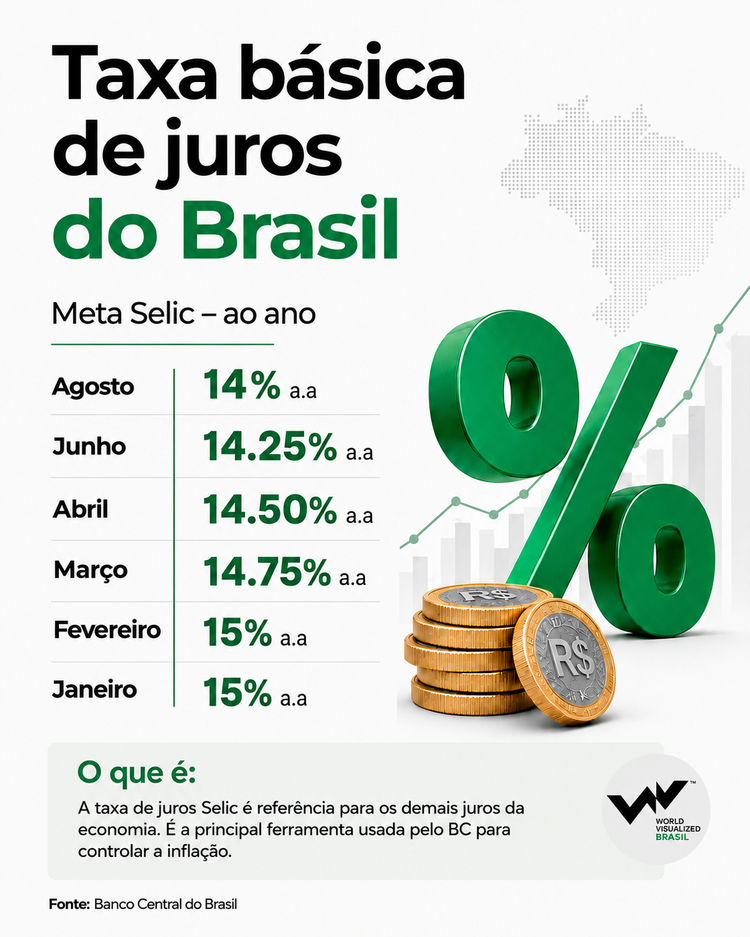 Imagem mostra decisão do BC de agosto que reduziu a taxa Selic em 14% ao ano