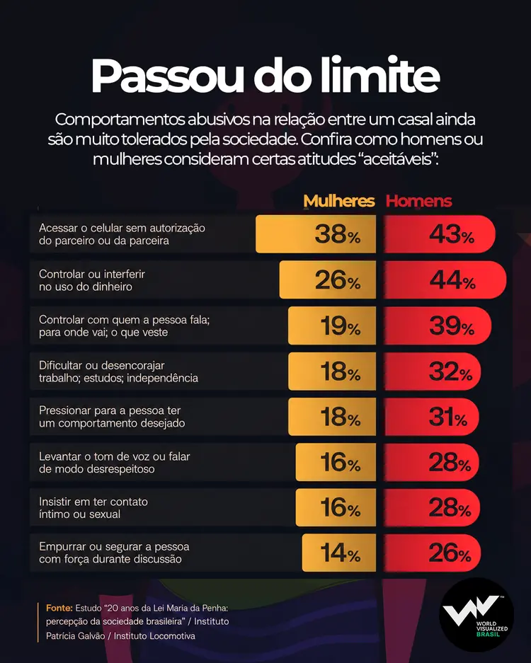 Gráfico sobre comportamentos abusivos contra mulheres no Brasil