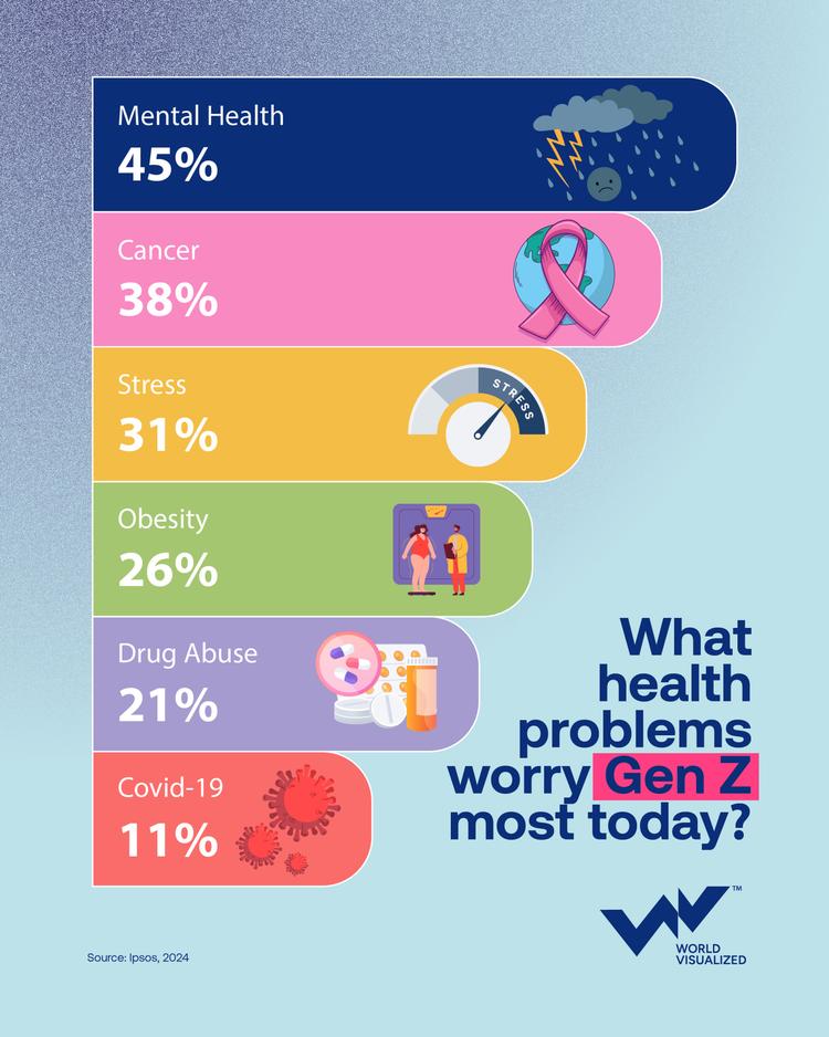 Mental health is the world’s biggest health concern, Ipsos survey finds