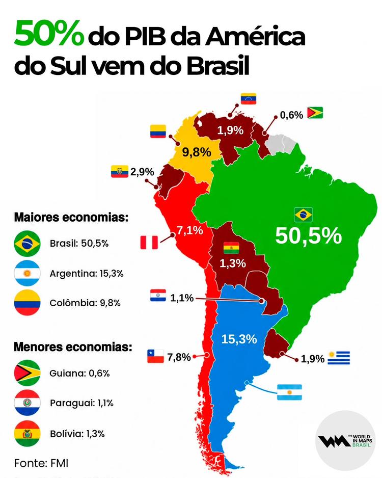 50% do PIB da América do Sul vem do Brasil